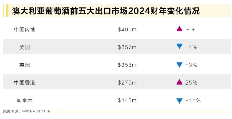 澳洲酒中国市场重回高位，雨露均沾还是一枝独秀？