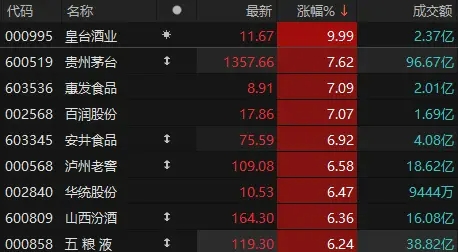 食品饮料板块持续走强 皇台酒业涨停